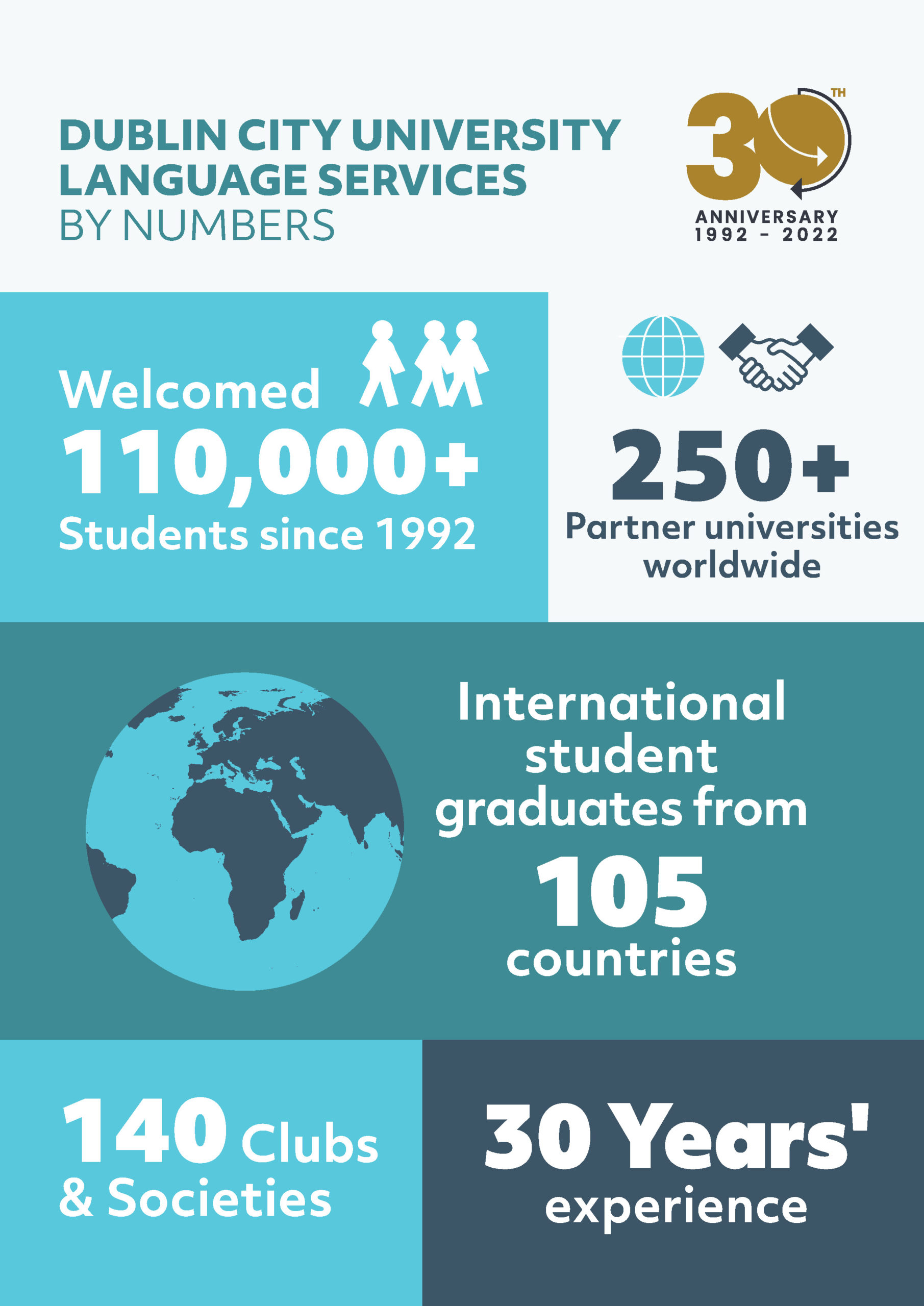 DCU Language Services chart 30 years